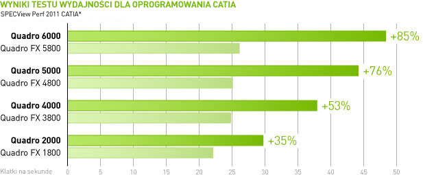 Wyniki testu wydajności dla oprogramowania CATIA